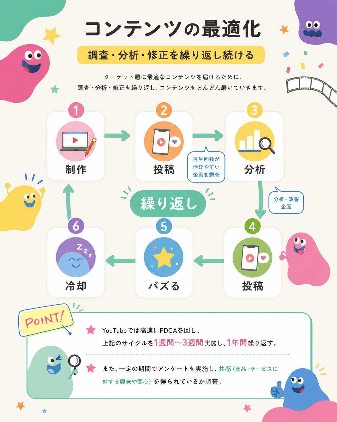 コンテンツの最適化 — 制作・投稿・分析を繰り返す流れの図