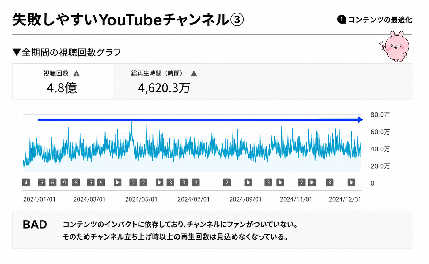 失敗しやすいYoutubeチャンネル3