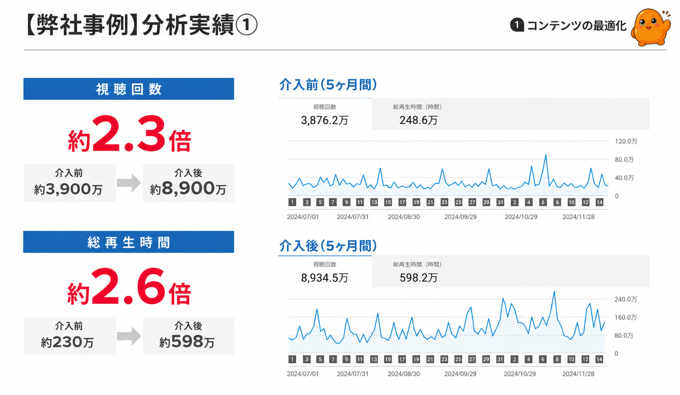 弊社事例 分析実績1