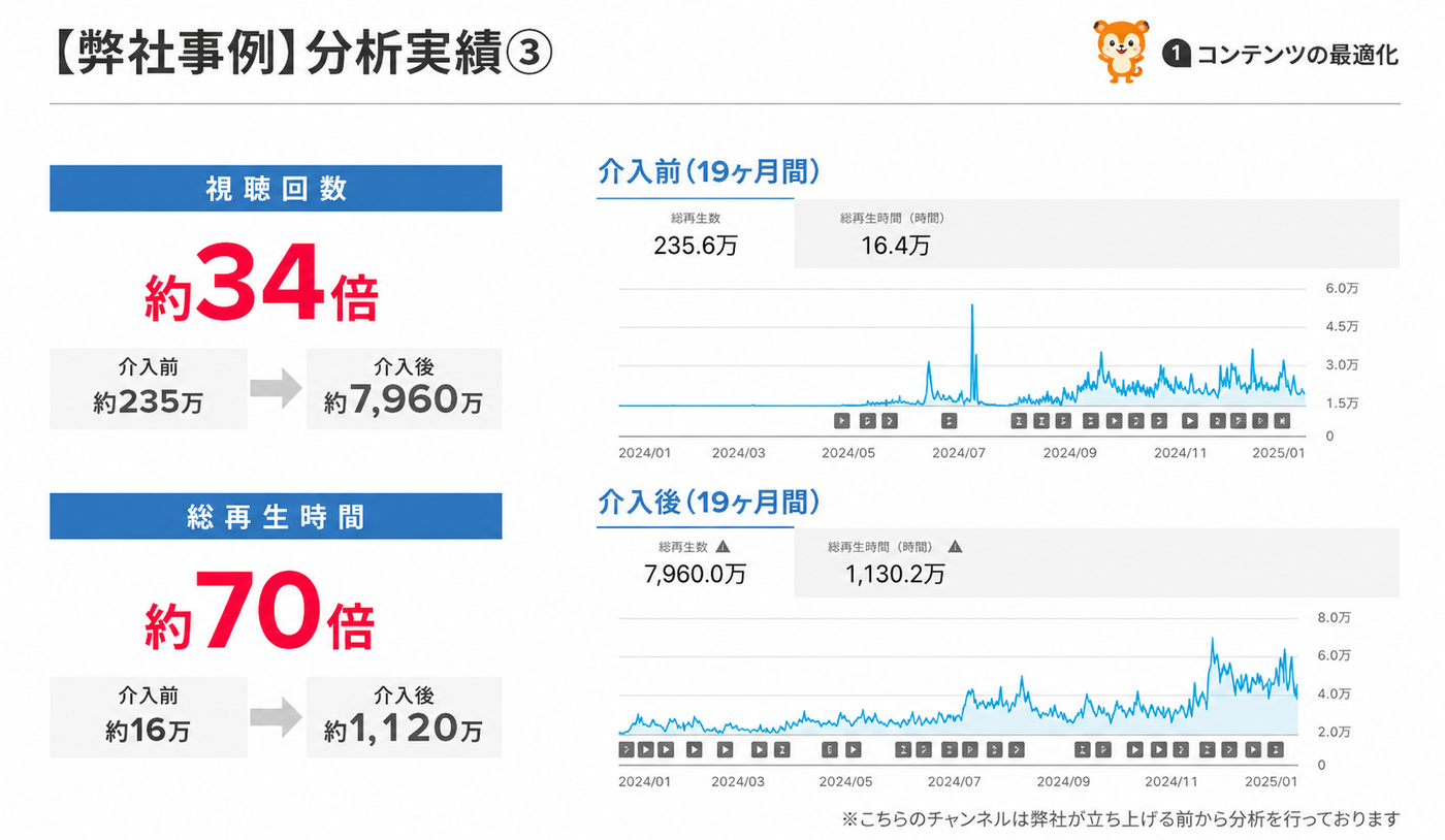 弊社事例 分析実績3