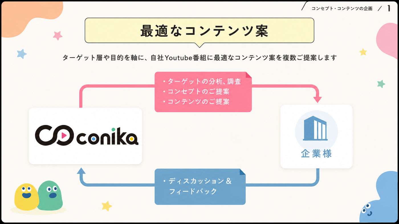 コンセプト・コンテンツの企画 — 最適なコンテンツ案