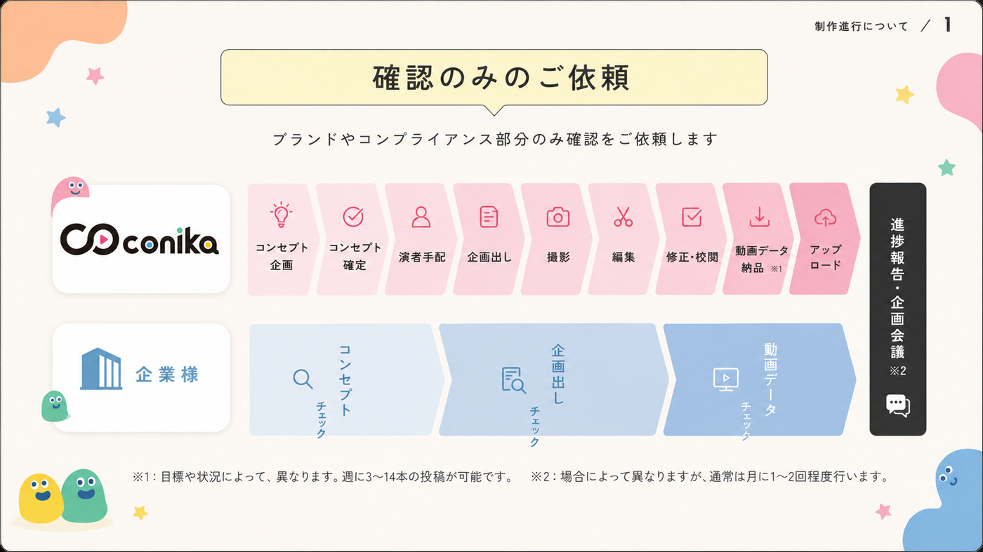 制作進行について — 確認のみのご依頼