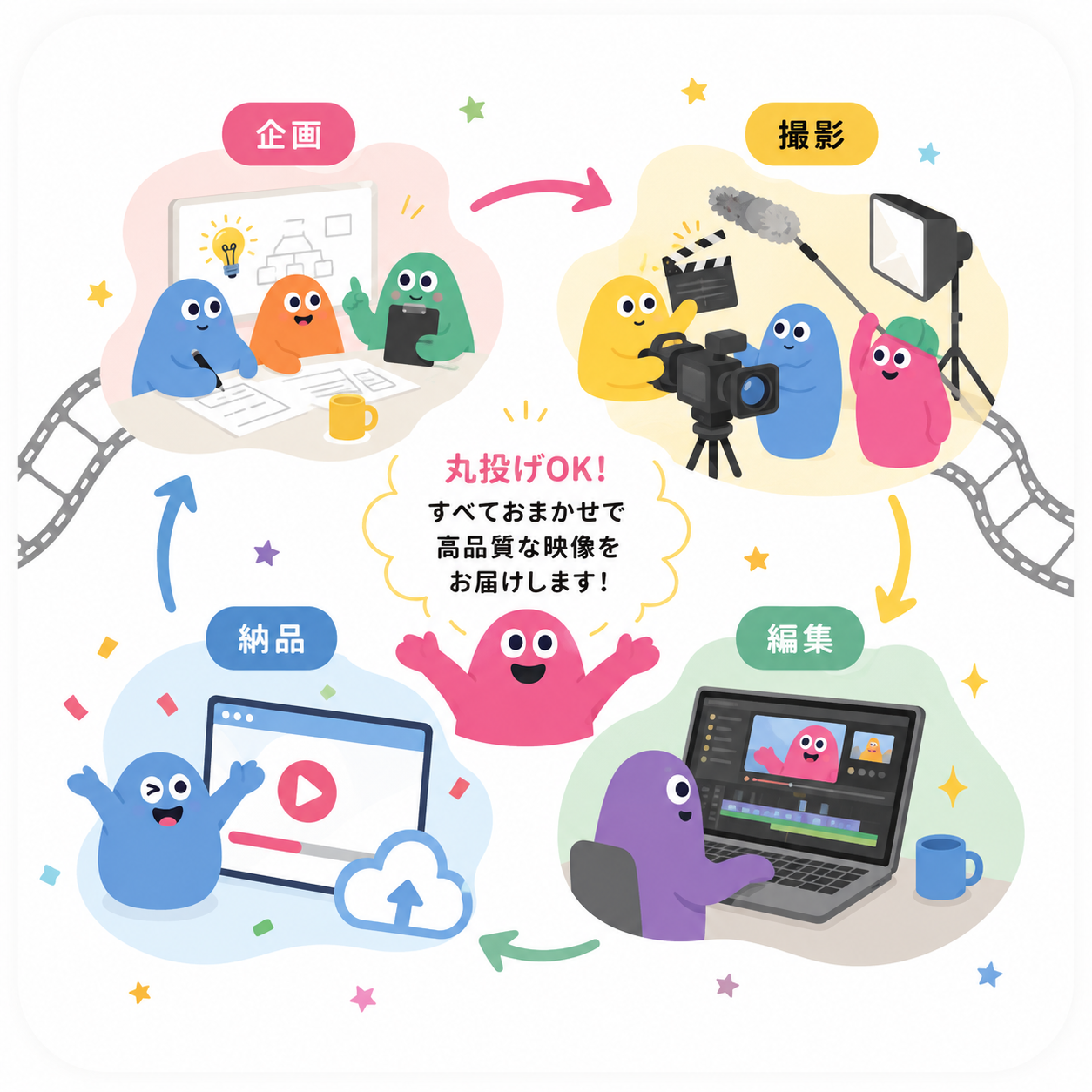 企画から納品までワンストップの流れ